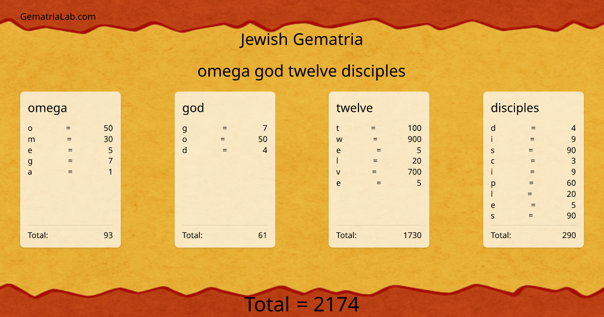 omega god twelve disciples in jewish Gematria